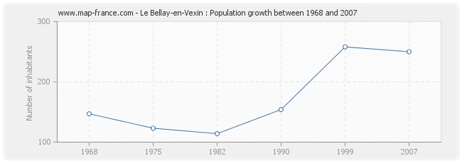 Population Le Bellay-en-Vexin